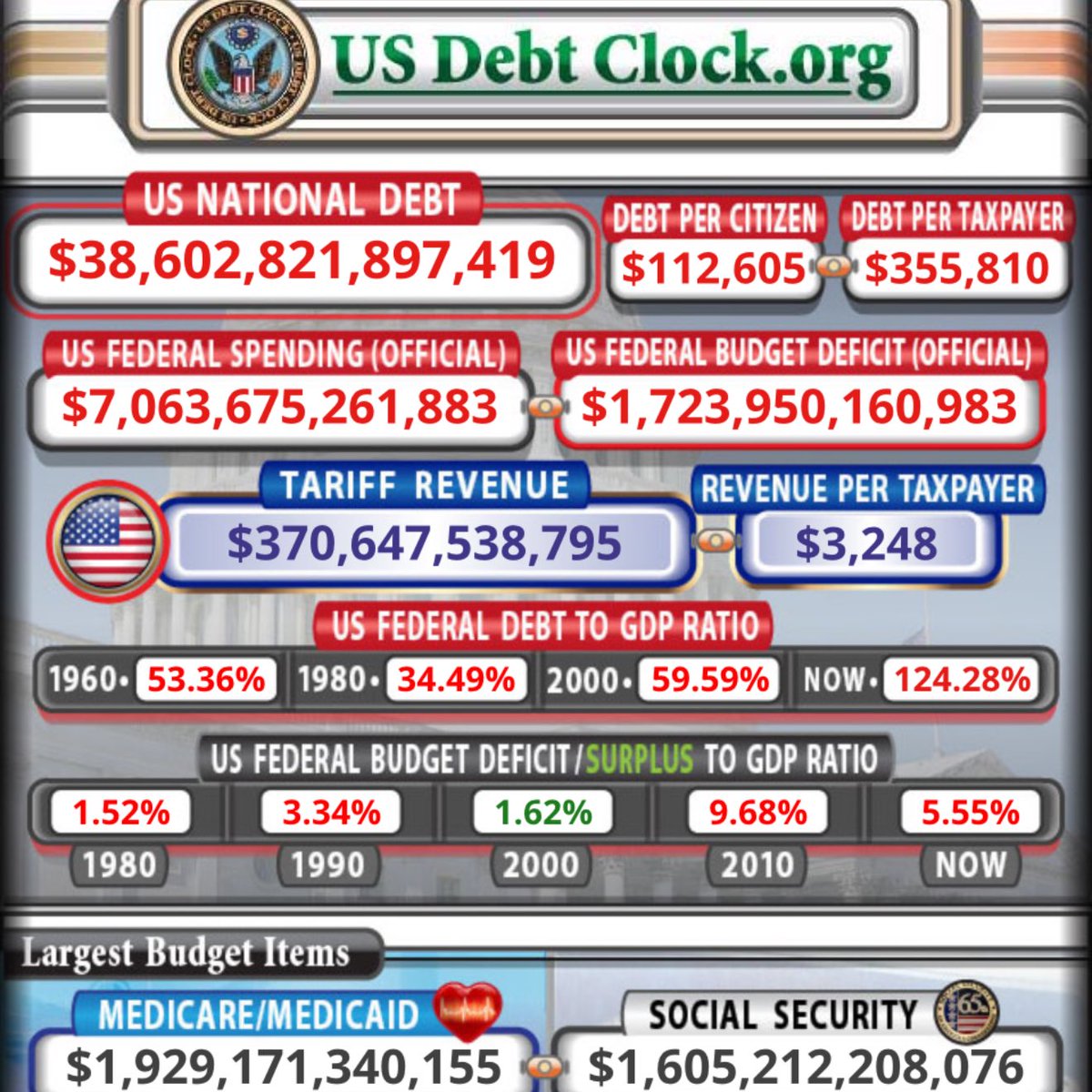 속보: 🇺🇸 미국 국가 부채가 사상 최고치인 38조 6천억 달러를 넘어섰습니다.