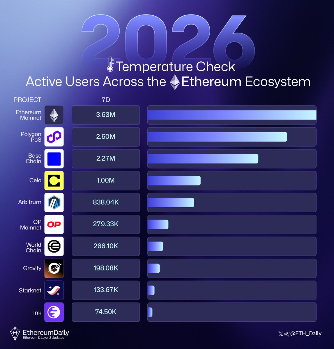 2026 Temp Check: Active Users Across the Ethereum Ecosystem ▫️ @ethereum —  3.63M ▫️ @0xPolygon — 2.60M ▫️ @base — 2.27M ▫️ @Celo — 1.00M ▫️ @arbitrum  — 838.04k ▫️ @Optimism —