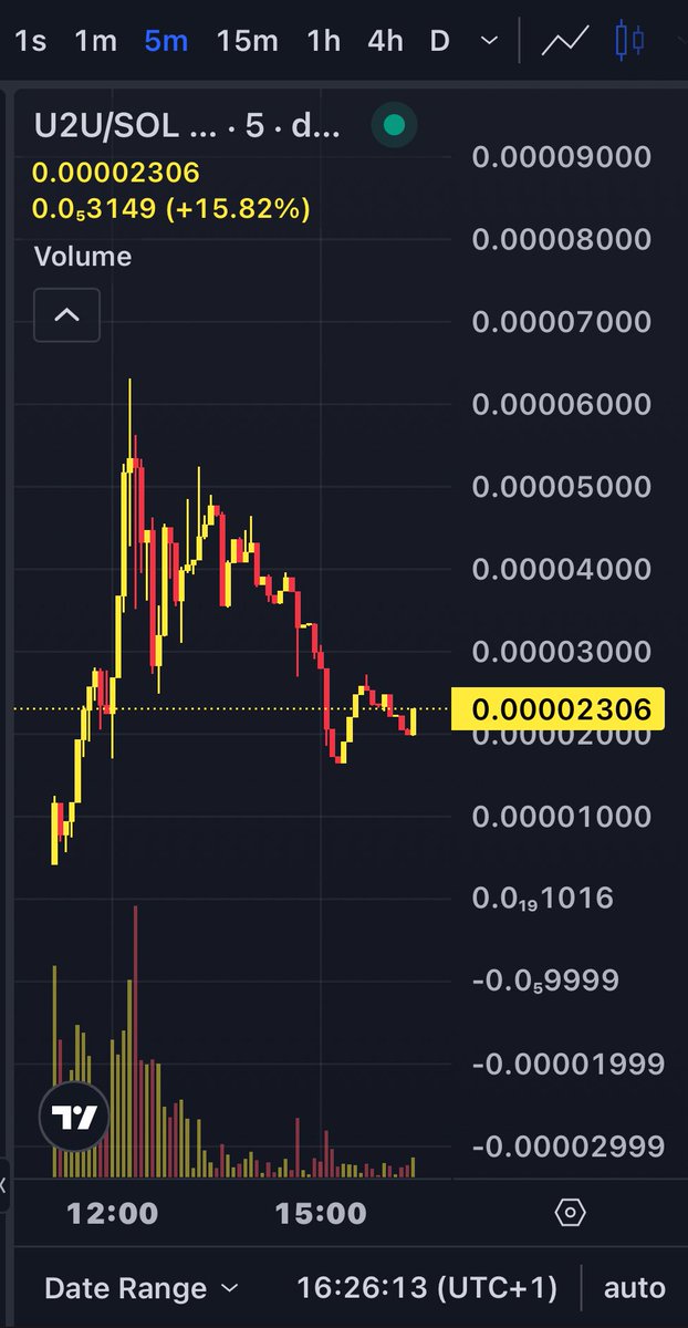 Drewniany78's tweet image. Normally I would have dumped this token and TP , but knowing who’s behind @u2upayfun who’s following the dev, what kind of product is being built and what’s already been delivered, I decided to add more on the dip.

$U2U #U2U