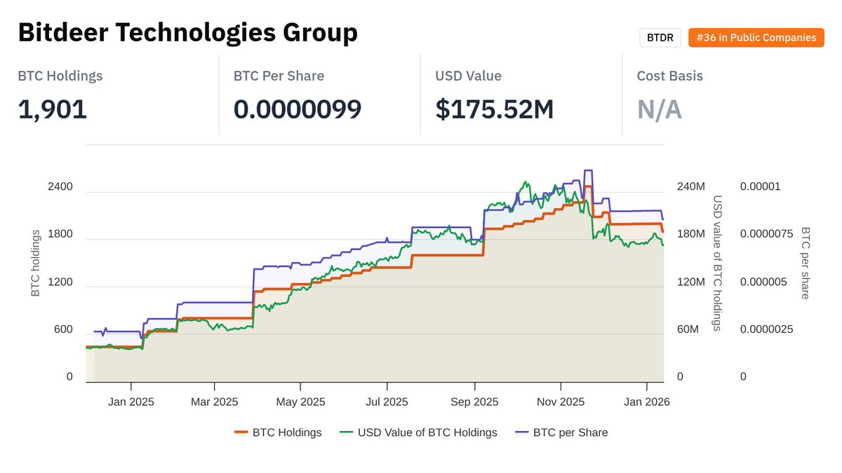 Updated data for @BitdeerOfficial BTDR: - BTC held: 1,901 - Ranking: #36 in  Public Companies - Market cap: $2.37B - mNAV: 13.495x - BTC per share:  0.0000099