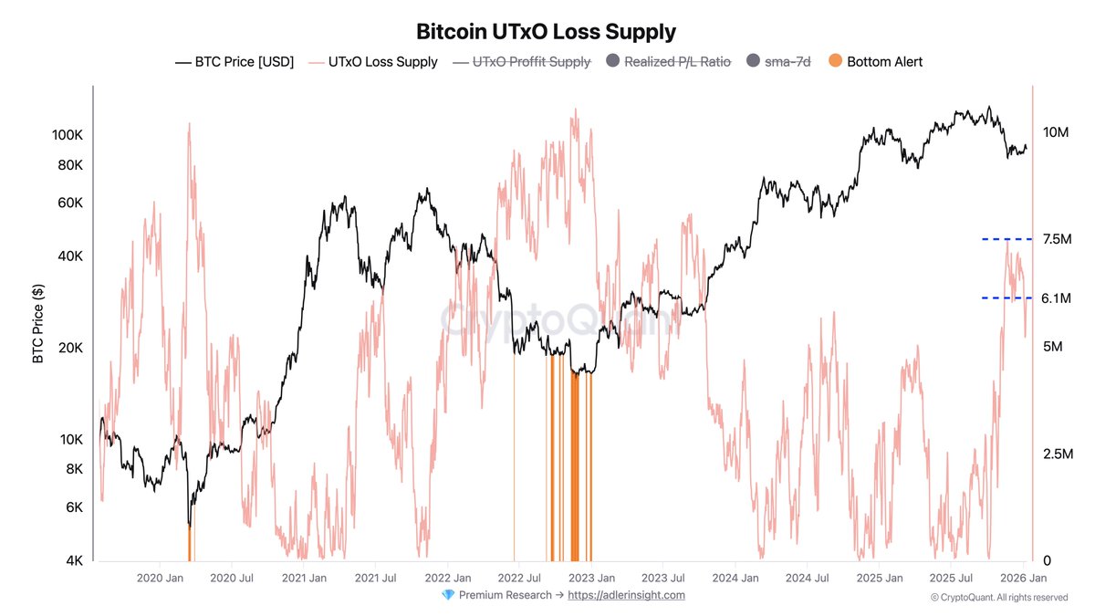 Nachdem Bitcoin in den letzten Wochen von 80.000 auf 90.000 US-Dollar  gestiegen ist, ist das Angebot im Verlust von 7,5 Millionen auf 6,1  Millionen BTC gefallen. Wichtig: Das bedeutet nicht, dass 1,4