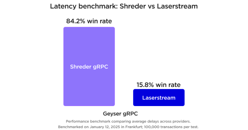 ShrederXyz's tweet photo. Predictable latency matters.
Shreder provides real-time Geyser gRPC and shred streaming designed for consistent performance across regions.