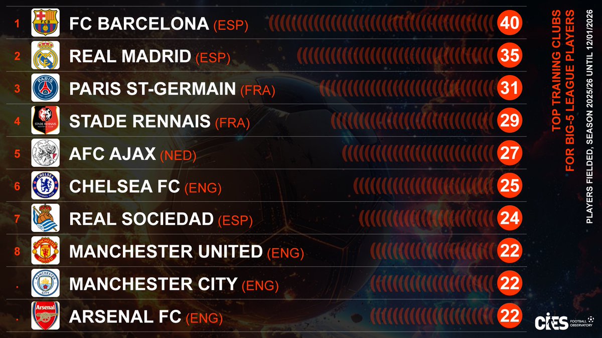 Top training clubs for players fielded in the big-5 this season 😎
🥇 #FCBarcelona 🇪🇸 4⃣0⃣ #Masia graduates
🥈 #RealMadrid 🇪🇸 3⃣5⃣ 
🥉 #PSG 🇫🇷 3⃣1⃣
#StadeRennais 🇫🇷 #Ajax 🇳🇱 #Chelsea 🏴󠁧󠁢󠁥󠁮󠁧󠁿 #RealSociedad 🇪🇸 #ManUtd 🏴󠁧󠁢󠁥󠁮󠁧󠁿 #ManCity 🏴󠁧󠁢󠁥󠁮󠁧󠁿 #Arsenal 🏴󠁧󠁢󠁥󠁮󠁧󠁿
Full rankings 👉 football-observatory.com/WeeklyPost529