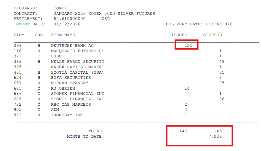silvertrade's tweet photo. 🏦COMEX SILVER DELIVERIES UPDATE 🏦

🚨146 SILVER DELIVERY NOTICES ISSUED MONDAY AS ANOTHER 730,000 oz STAND FOR IMMEDIATE DELIVERY!

➡️Deutsche Bank Issued 125/146 of the Notices

🔥TOTAL COMEX SILVER JANUARY DELIVERY NOTICES RISE TO 7,006 CONTRACTS- 35.03 MILLION OZ!! 🔥

✨This is NOT NORMAL for a non-primary delivery month!! 

For some perspective, Jan 2024 saw 1,360 contracts issue delivery notices, Jan 2025 saw 2,370 contracts issue delivery notices. 

🚨We are looking at a 5X increase, AND WE ARE NOT EVEN HALFWAY THROUGH THE MONTH OF JANUARY!!! 🔥🔥🔥