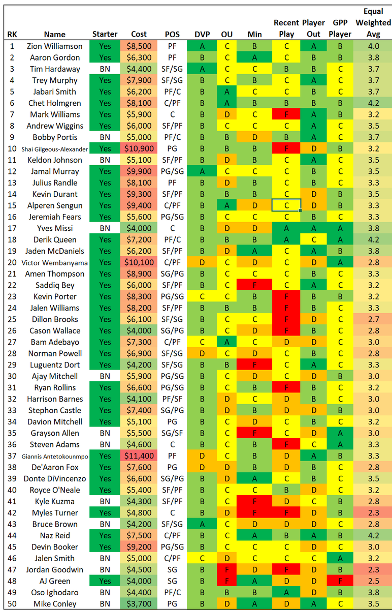 GudaceDFS_NBA's tweet photo. 1/13 early update... Yesterday was ok... I added a column indicating whether they are a starter. I might not be able to make updates later today, as I'll be traveling. #NBADFS #DFS #PlayersILike #DFSPlays #NBAProjections #FanDuelDFS #GPP #DFSValue #freeprojections
@fanduel @nba https://t.co/AMfwfByIF2