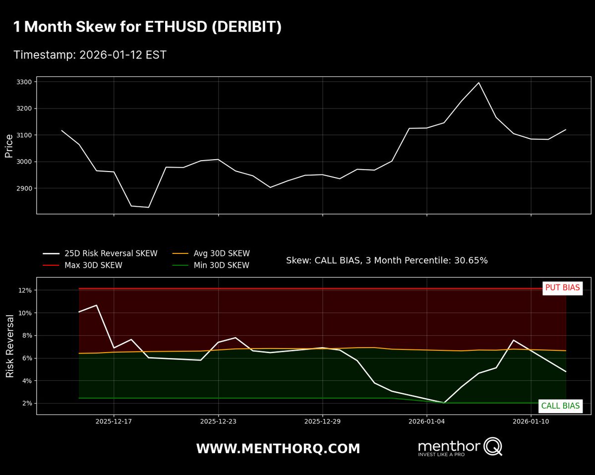 ETH is catching a bid. Price jumps to ~$3,140 (+1.5%) after reclaiming  $3,100, while options skew shows a clear call bias as traders lean bullish.
