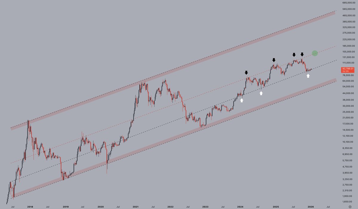 CryptoJelleNL's tweet photo. $BTC is bouncing from channel support once again.

Another test of the channel midlevel would mean we'll see $150,000, at least. 👀 https://t.co/qVilZUdiSC