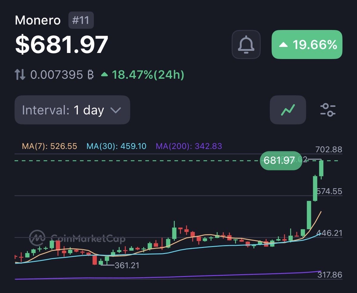 Monero is hands down my favorite currency. XMR is exactly what Bitcoin BTC  should have been. #PrivacyMatters.