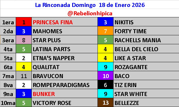 RebelionHipica's tweet photo. Inicio de temporada en la Rinconada y aqui nuestras marcas Gratuitas para este Domingo 18 de Enero en la Rinconada,  presentadas por nuestro Grupo WS en donde tenemos:   

https://t.co/kdnooOj8NP 

Adelantados y en Vivo  
Dupletas   
Polla 
Gratis  
3x6 
Quiniela https://t.co/mo27tDjPXL