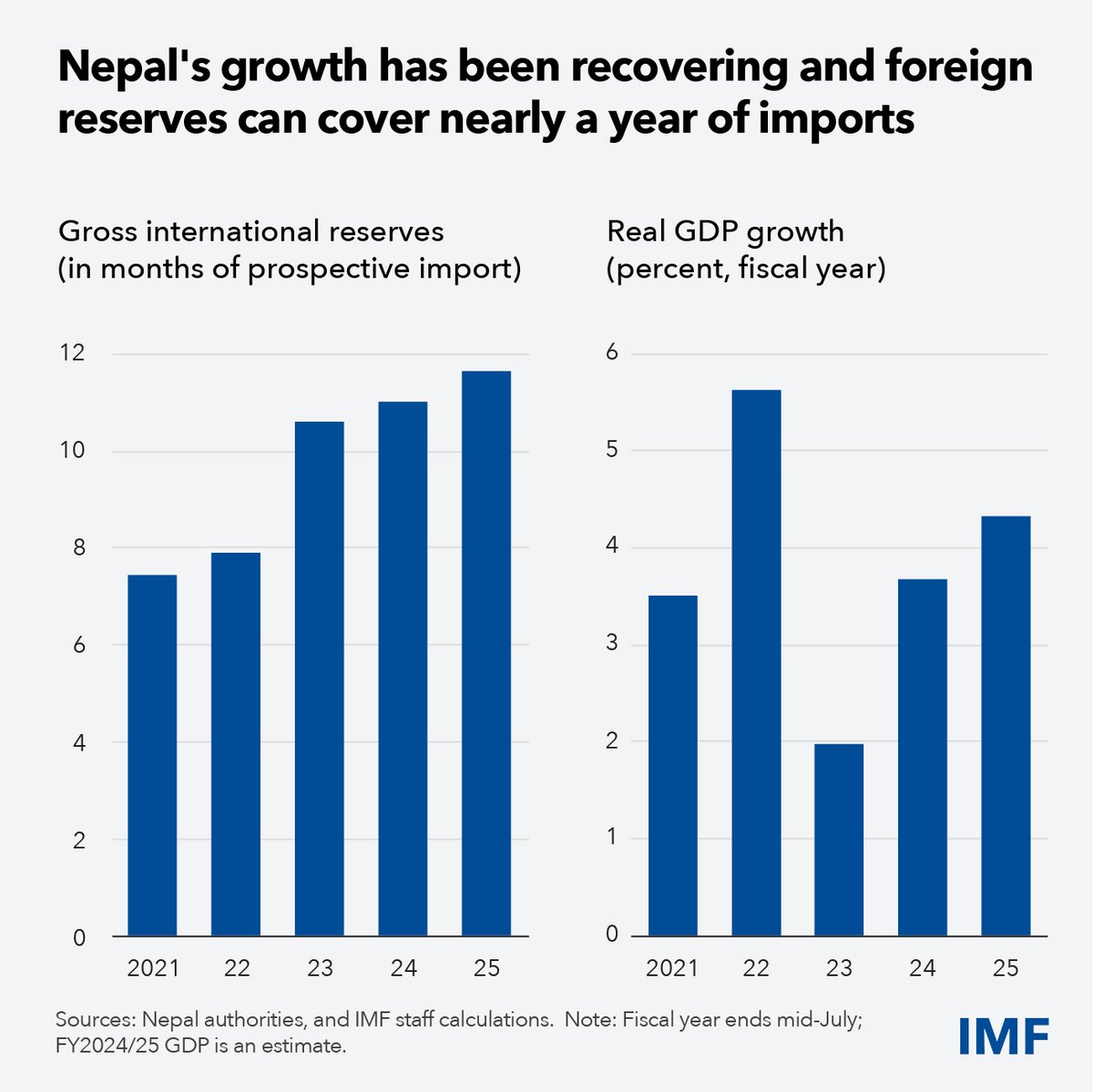 Nepal faces a challenging transition, but it can make progress if its people work together. For more, see our new Country Focus article on the country’s unique opportunity for transformation. imf.org/en/news/articl…