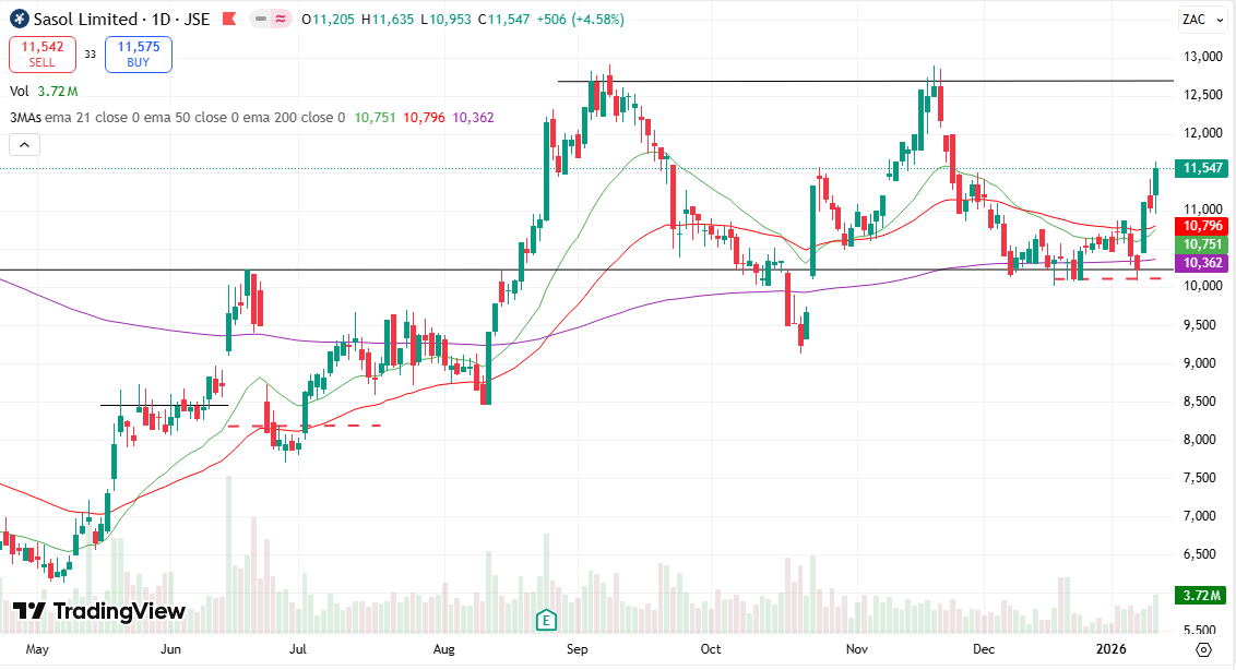 richytee's tweet photo. Sasol another burst up today, trades in the 102.42/126.95 channel.  A break from that resistance suggests further upside. https://t.co/laJ37hcmVS