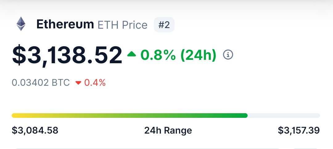$ETH ecosm growth is a net positive for <a href="/ProjectZeroIO/">Project Zero</a> 

$PZERO core capability is collecting and interpreting onchain activity... meaning it is fundamentally benefits from ethereum which is a primary source

It literally gives PZERO extra advantage to become a better product