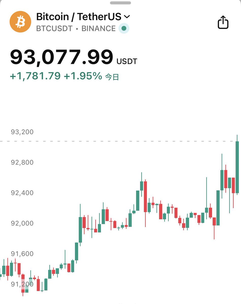 速報】㊗️ビットコイン、93,000ドル突破！🎉