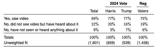 BenjySarlin's tweet image. 75% of registered voters say they personally saw video of the Renee Good shooting, per YouGov. Confirmation this story is breaking through in ways most don't, as you probably might have guessed. d3nkl3psvxxpe9.cloudfront.net/documents/econ…