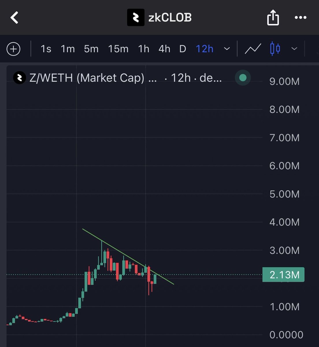 Z setting up again after shaking out weak hands yesterday. Jeets out,  structure still intact. This looks like a classic pause before  continuation, pressure building under the trendline. When this breaks, it
