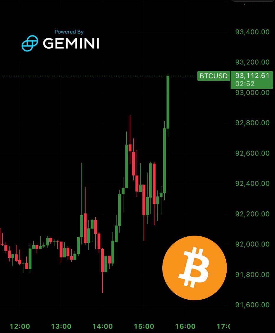 BitcoinArchive's tweet image. JUST IN: Bitcoin surges to $93,000