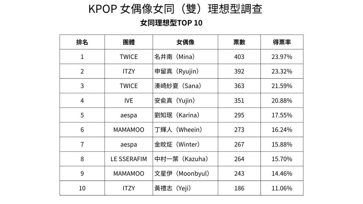winterchartdata's tweet photo. Top K-pop female idols 

In a recent survey by lesbian and bisexual female fans #WINTER ranked as follows: 

– #6 overall 
(17,10% 619 votes)
– #6 among bisexual female fans 
(18,15% 352 votes
– #7 among lesbian fans 
(15,88% 267 votes)

#WINTER #aespa https://t.co/0AYyqckxbr