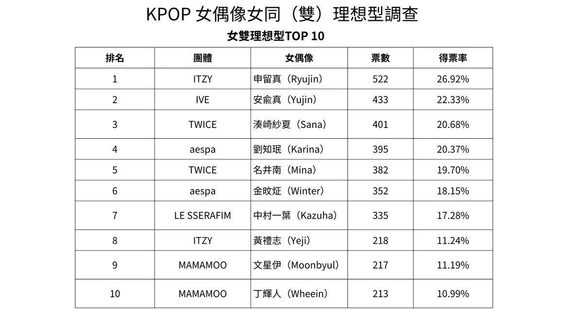 winterchartdata's tweet photo. Top K-pop female idols 

In a recent survey by lesbian and bisexual female fans #WINTER ranked as follows: 

– #6 overall 
(17,10% 619 votes)
– #6 among bisexual female fans 
(18,15% 352 votes
– #7 among lesbian fans 
(15,88% 267 votes)

#WINTER #aespa https://t.co/0AYyqckxbr