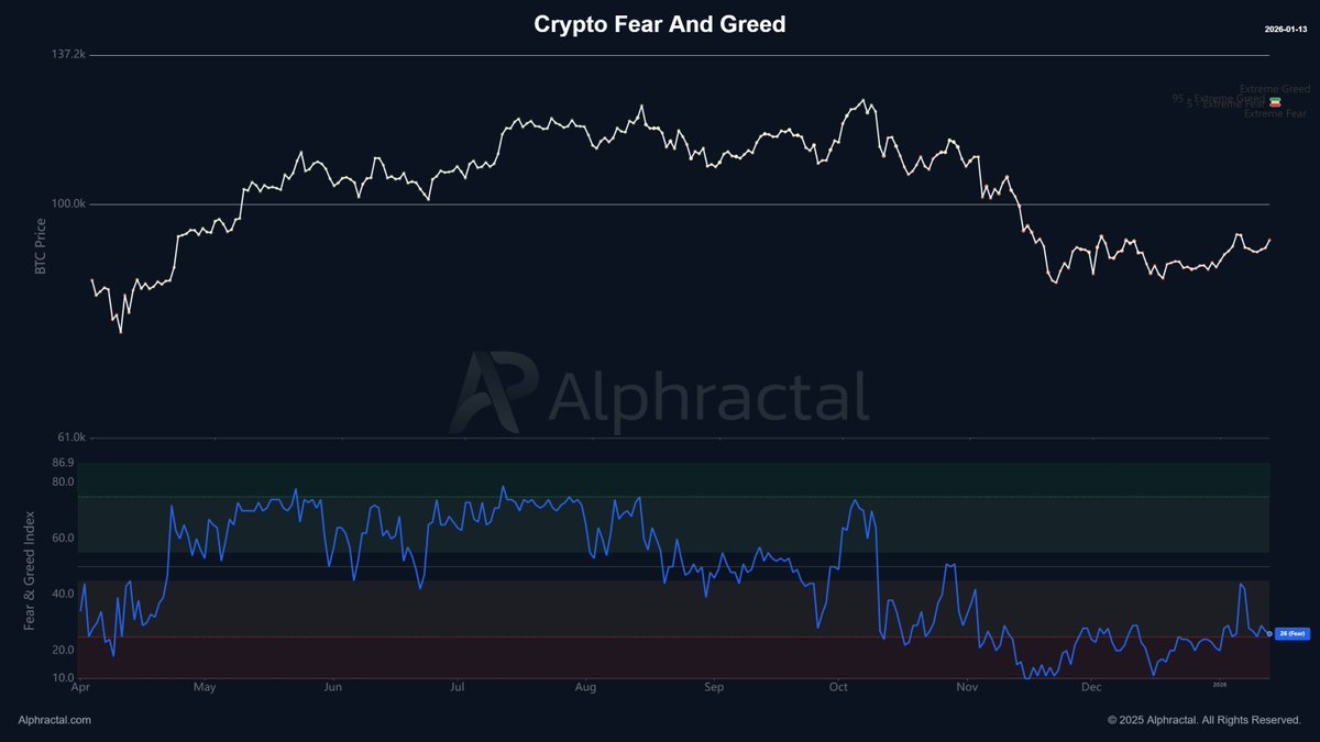 Während #Bitcoin einfach nur seitwärts läuft, ist der #Crypto Fear & Greed  Index zurück bei 26 und damit kurz vor dem extremen Angst Bereich 👀