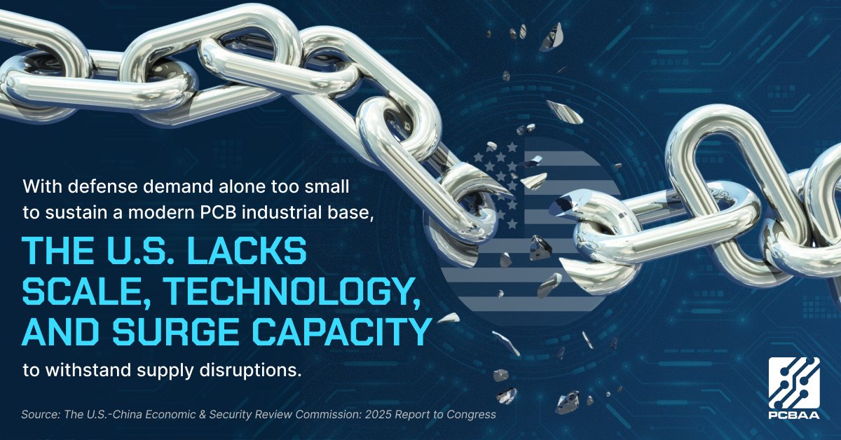 PCBA_America's tweet image. We need to reshore and restore the US #PCB industry. The @USCC_GOV recommends treating #PCBs as a strategic technology sector on par with semiconductors. We agree and urge Congress to pass The PCBS Act this year to help rebuild our domestic manufacturing capacity. Read the