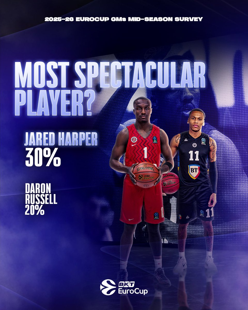 EuroCup's tweet image. Built for highlights 💥

GMs name him the most spectacular player 👀