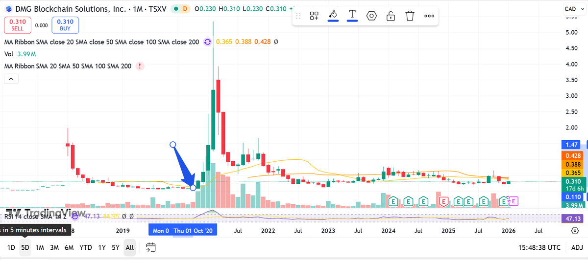 $DMGI -Arrow indicates where we are.... You aren't bullish enough. Gap fill 0.375 first.....