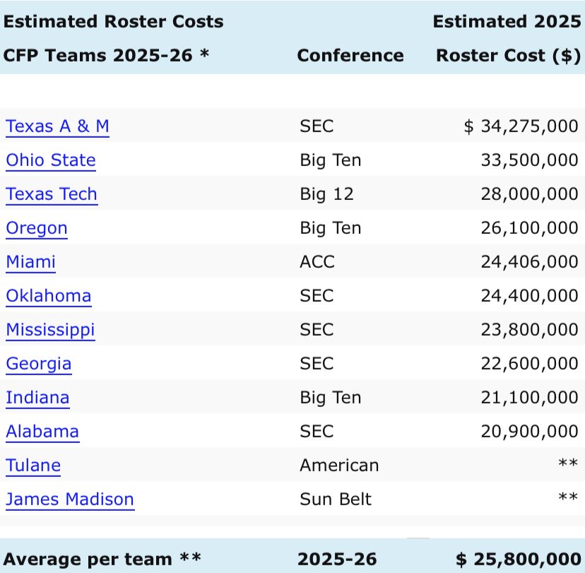 TheBamaStandard's tweet image. Estimated roster costs of College Football Playoff teams this season. Alabama falls just below Indiana. 

Source: nil-ncaa.com

#CollegeFootball #RollTide #BamaFactor