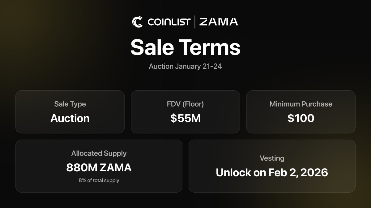 CoinList's tweet image. 1/ NEW: $ZAMA Token Sale on CoinList

For the first time ever, CoinList is fully non-custodial and onchain.

We’re kicking off this new chapter with the highly anticipated @zama auction.

🗓️ Sale starts Jan 21, 2025 at 8am UTC
👉 Register: coinlist.co/zama