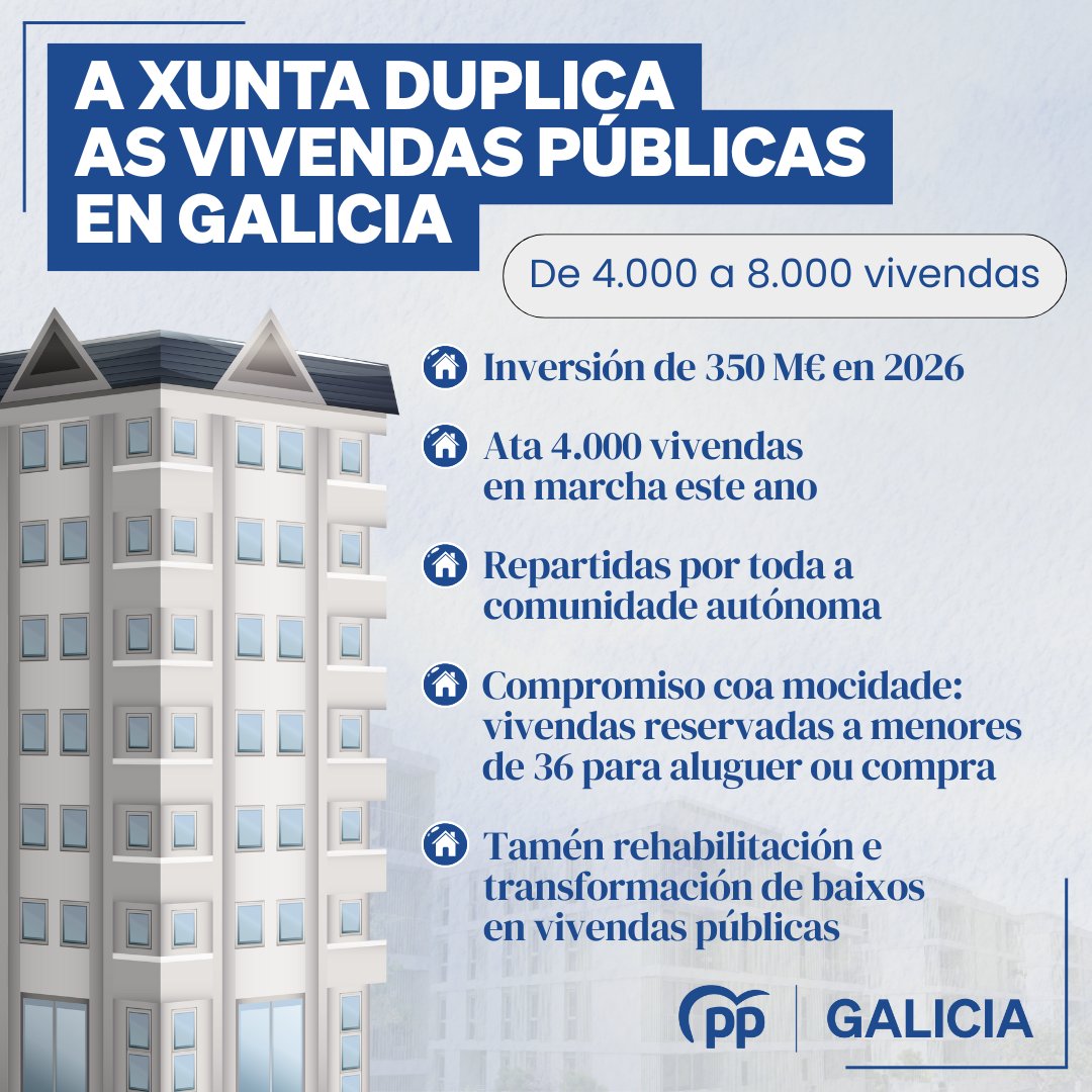 ppdegalicia's tweet image. 🏠 A Xunta dá un paso adiante duplicando o número de vivendas públicas en Galicia: de 4.000 a 8.000.

Máis vivenda, máis futuro.
