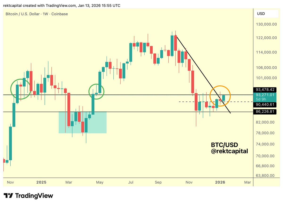 rektcapital's tweet image. #BTC

The retest was successful

$93500 has been revisited

The $93500 resistance may be getting weaker by virtue of shallower rejections taking place from it

Bitcoin will need to Weekly Close above $93500 to kickstart a breakout from the Weekly Range as per previous green…