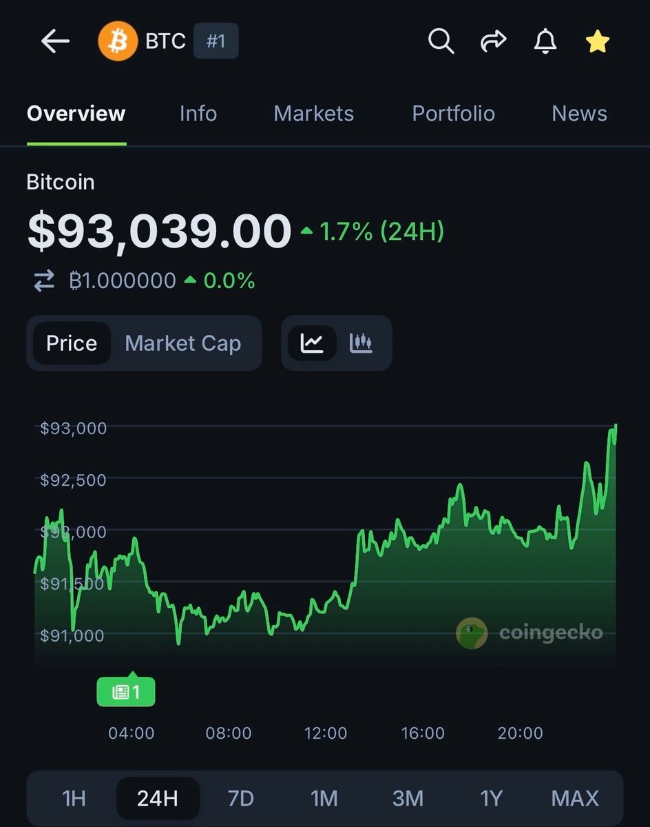 coingecko's tweet image. $BTC back to $93,000.