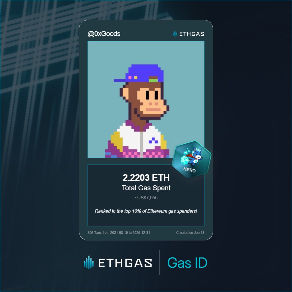 Just unlocked my Gas ID via ETHGas 🪪

I'm a Hero Jack with 2.2203 ETH spent on gas since Beacon Chain - now fueling my climb to the Gasless Future and earned 1500 Beans already. 

Reveal yours at ethgas.com/community/gas-…