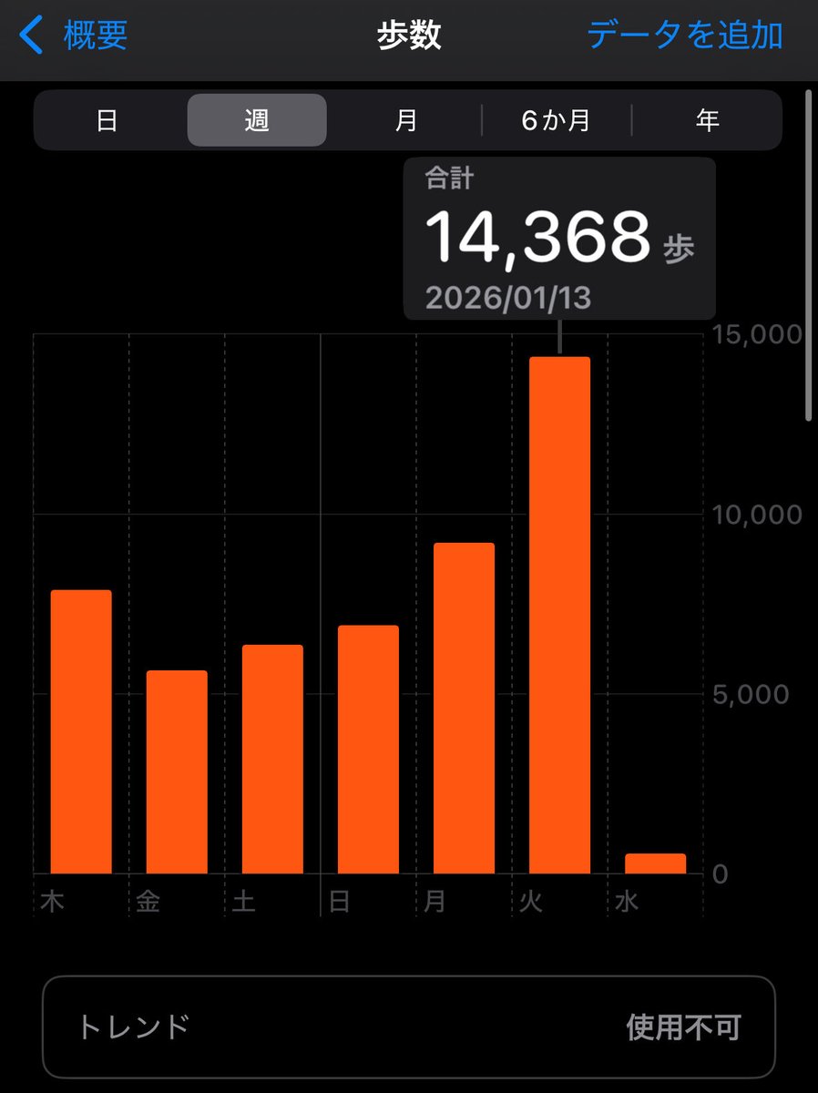 izufishing's tweet image. 事故前は平均20000/日くらいでしたが、術後3カ月と考えると大分回復してきたのかな、とか。今日は流石に足疲れたけどね　頑張って治すぞー