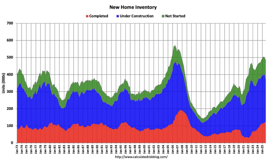 Completed homes for sale just hit 122,000.

That’s:
• 4× higher than the 2022 low
• The highest since 2009
• Above normal inventory levels
Builders are sitting on finished homes.
Negotiate.