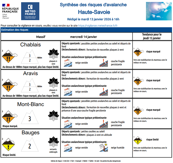 #Avalanche | Pour la journée de demain risque marqué (3/5) pour le massif du Mont-Blanc et pour les massifs du Chablais et des Aravis risque marqué (3/5) au-delà de 1800m.
Pratiquant de la montagne : prudence et vigilance !🗻