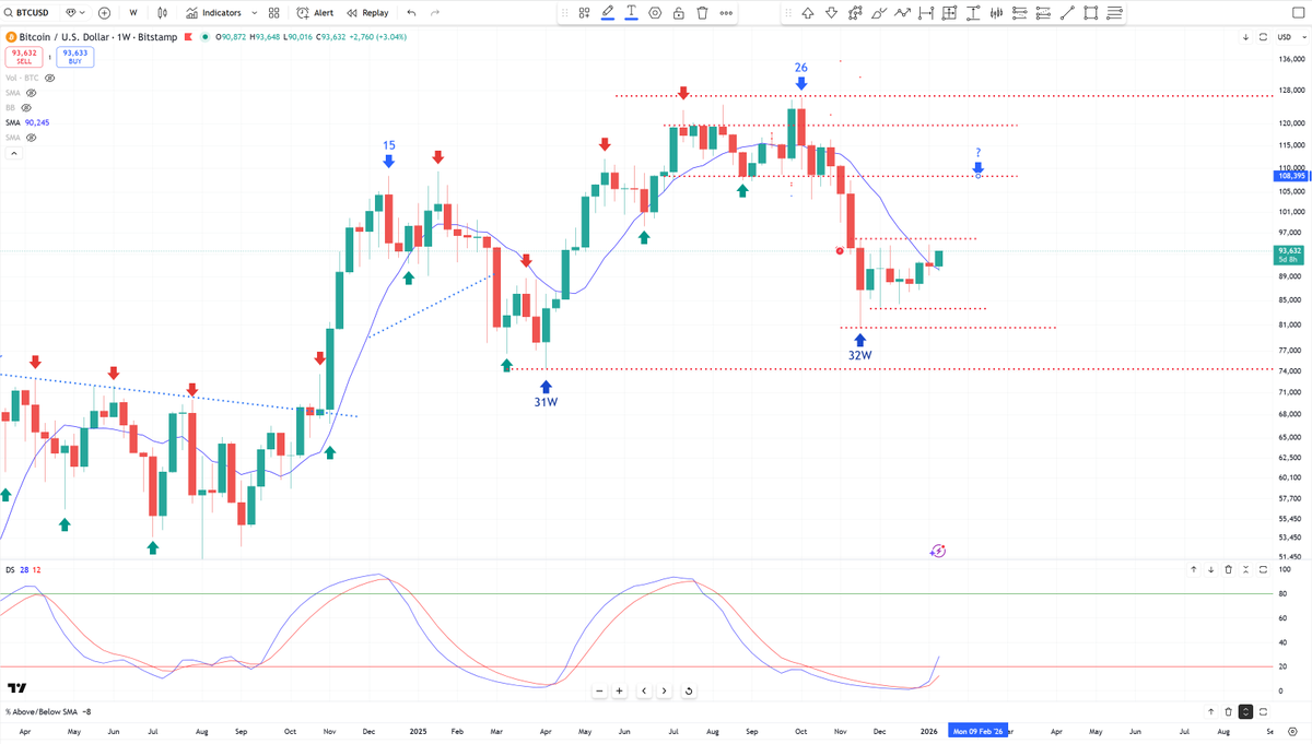 BobLoukas's tweet image. $107k incoming for Bitcoin would be not be surprising at all.
 
But that only masks the weakness. Still no weekly swing after 8 weeks.