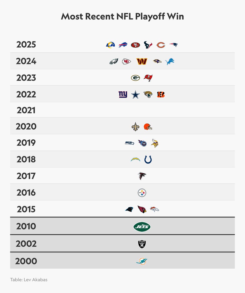LevAkabas's tweet image. The Pittsburgh Steelers haven't won a playoff game since the 2016 season

Only 6 franchises have longer active droughts

Also... the Dolphins, Raiders, and Jets 😬