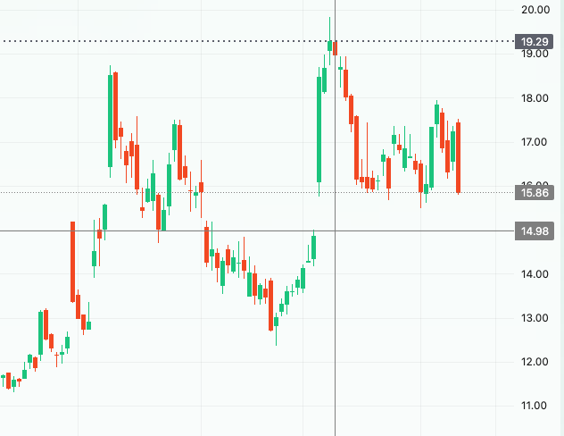MoodCup's tweet photo. Maybe $PATH is re-testing $15 again to close the gap and hold? 

It'll give us the chance to stack before a potential bounce... 👌 

- https://t.co/a2fYcibjXd