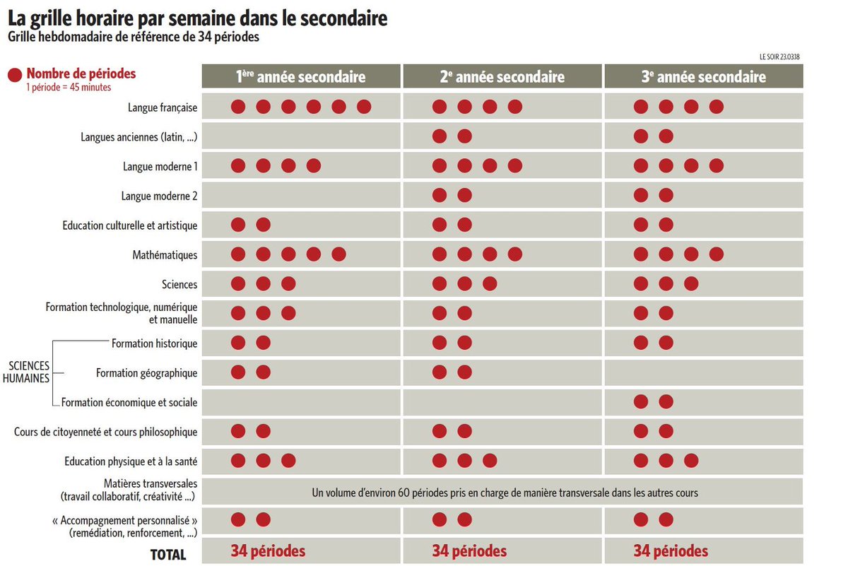 Er is veel te doen over 'iedereen Latijn' in Wallonië. Met Latijn heeft deze 'hervorming' niks te maken. Dit is gewoon een klein onderdeel van de tronc commun van CDH minister Schyns ('pacte d'excellence, al geïnitieerd in 2015). Een extremistische brede eerste graad tot 15j