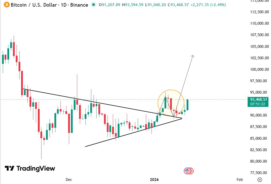 deg_ape's tweet image. my #Bitcoin breakout strategy is spot on 

- range breakout  ✔️
- retest  ✔️
- rebounce  ✔️

now, I'm locked in for that $101,000 target  

send it higher bullas