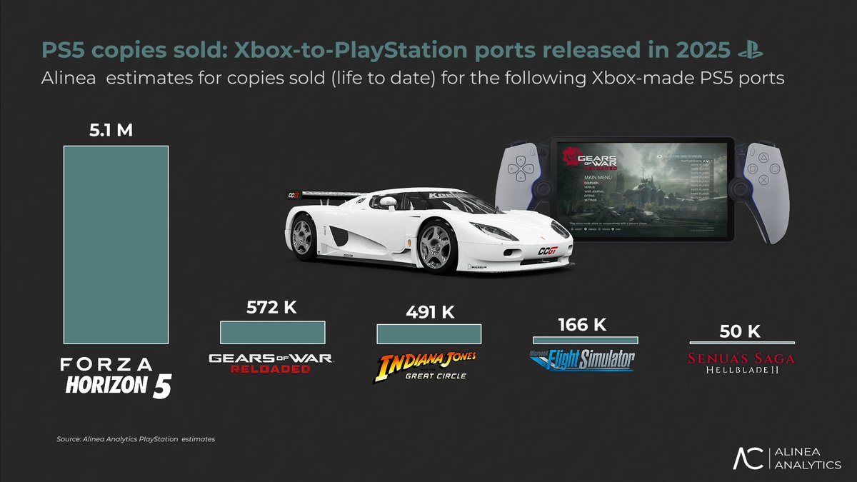 Here's how Forza Horizon 5 on PS5 stacks up against some other 2025 Xbox-to-PlayStation ports.

Big deep dive on Forza's PlayStation success in the new free Substack.

Link's in my bio.