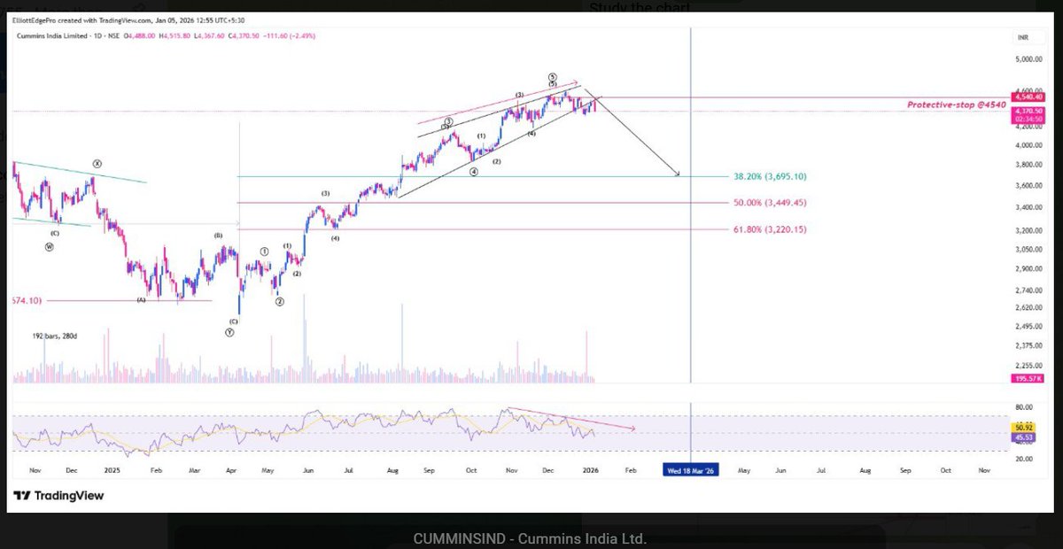 iAmitKumar's tweet image. Cummins India is more than 10% down from the share level. 🥳🔥

#cummins #cumminsind