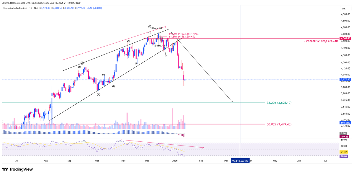 iAmitKumar's tweet image. Cummins India is more than 10% down from the share level. 🥳🔥

#cummins #cumminsind