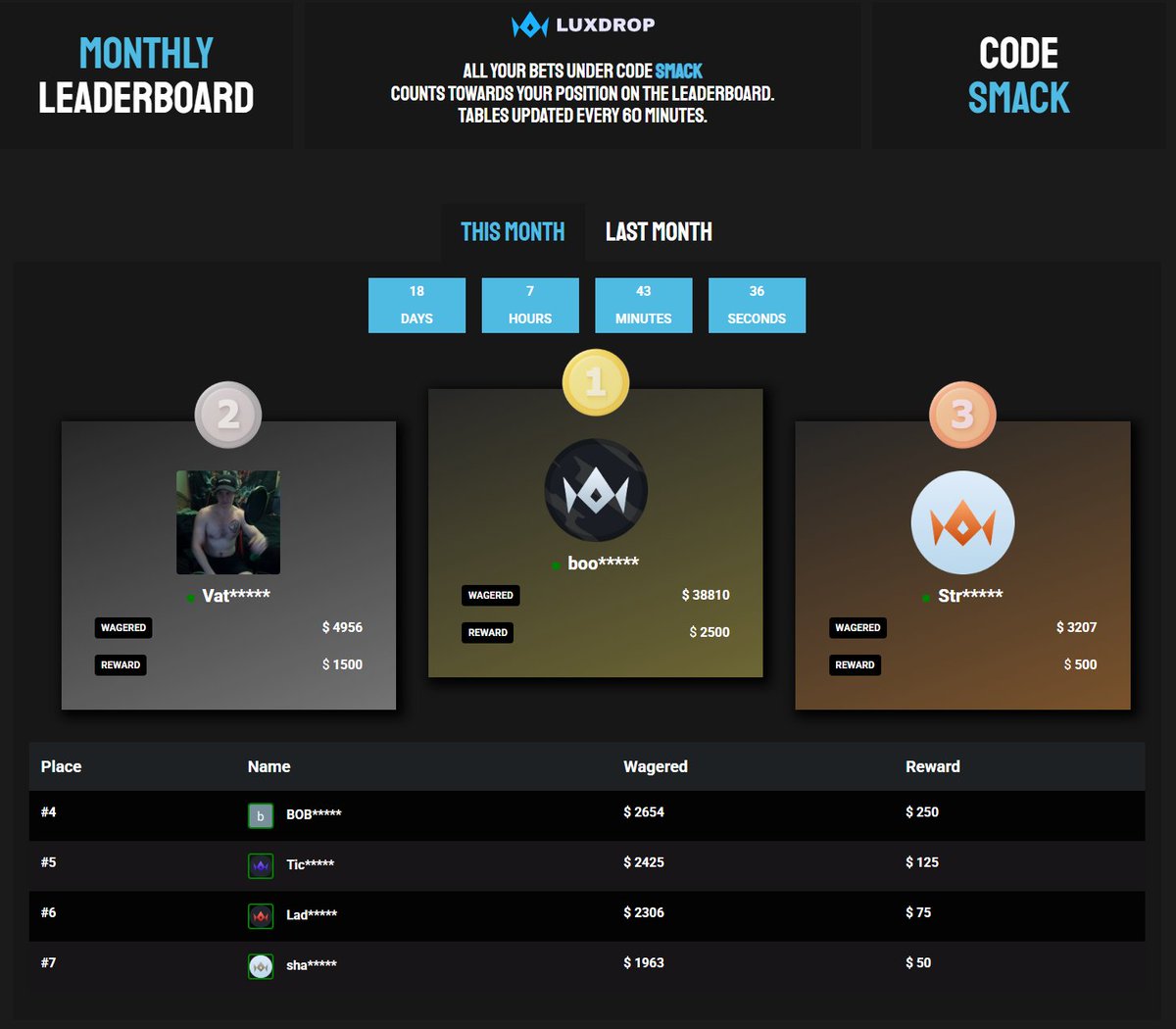 $5,000 Monthly Leaderboards on <a href="/LuxDropCom/">LuxDrop</a> !

18 DAYS LEFT! ⏰

Plenty of time to start wagering and grab some extra cash for playing. 

luxdrop.com/r/Smack
smackdowness.com/luxdrop-com-mo…
👉$50 Retweet + Tag some Lux players 🍀