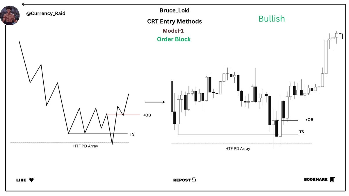 #CRT 

CRT (Candle Range Theory)

Model 1 :  Order Block With Bullish Example

For More Insights, Like, Repost, and Share! 

<a href="/Romeotpt/">Raid</a> 🌹