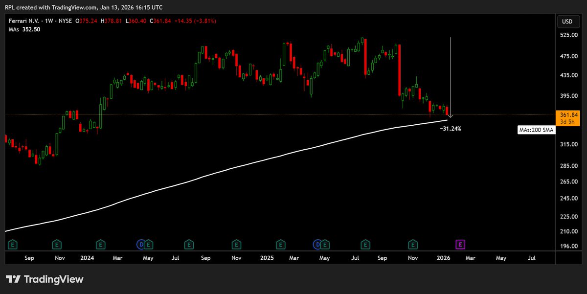 SomeRandomBIoke's tweet image. $RACE Ferrari approaching the 200 SMA on the weekly timeframe, a drop in excess of 30% from recent highs.