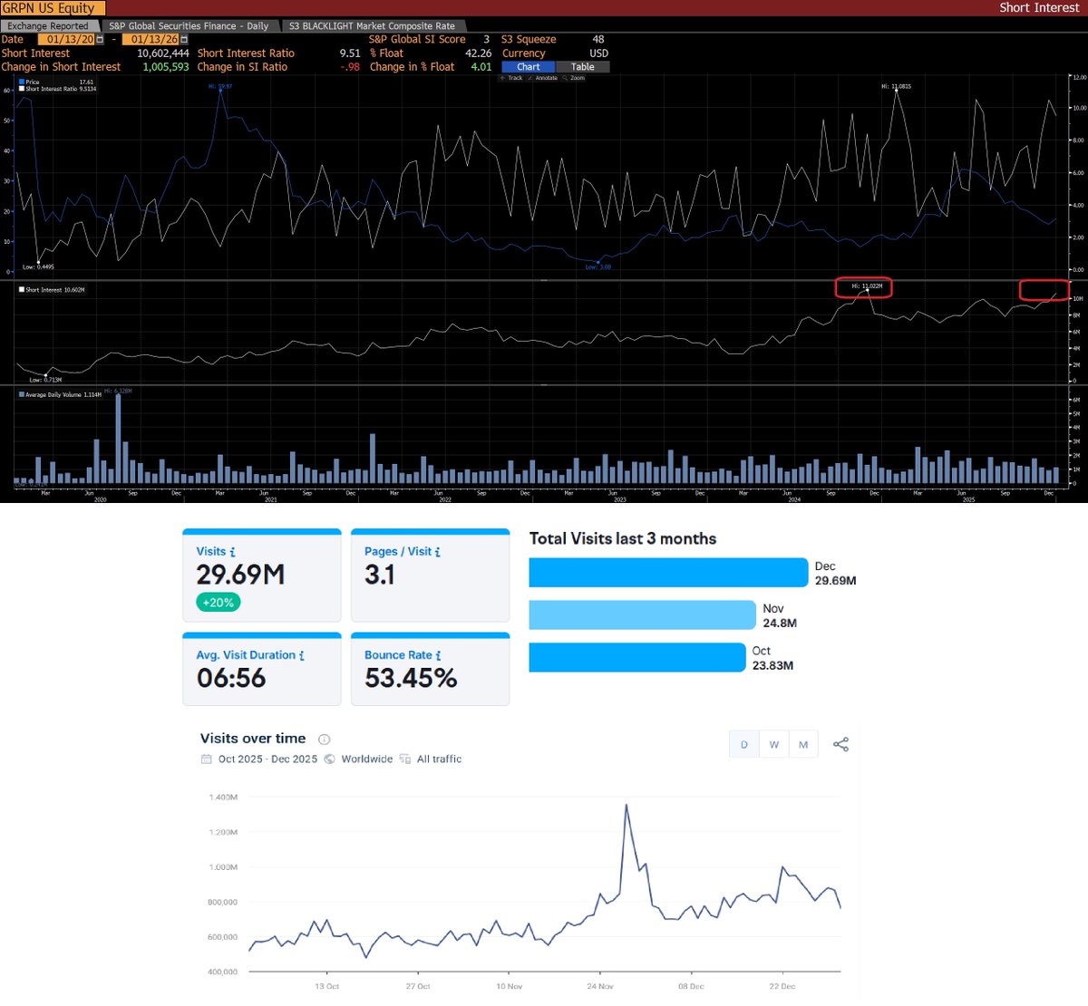 $GRPN – před FY’25 výsledky short interest opět v blízkosti maxim, 42 % floatu, i přes pokles ceny o více než 60 % od letního peaku. Předvánoční traffic solidní, čekám splnění výhledu. Itálie vyřešená, podíl v SumUp zůstává >100M žolíkem. Posiluji pozici.