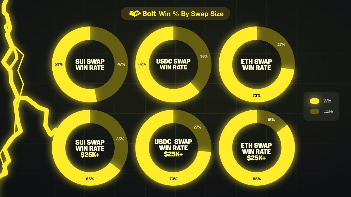 With Bolt, execution gets better as size grows.

In our Sui study, Bolt wins 65–85% of $25k+ swaps across $SUI, $USDC, and $ETH.

If you’re building on Sui, execution quality at scale matters. ⚡️