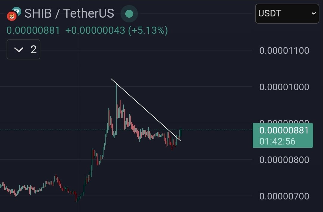 I see a clean breakout on $SHIB chart.

It is time to send 🚀