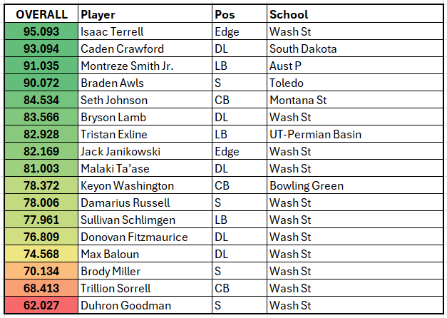 I graded Iowa State's incoming transfers using an algorithm based on a combo of multiple recruiting sites, PFF grades, stats, snaps played, level of competition, and a few more nerdy data points.  Here are the results so far.